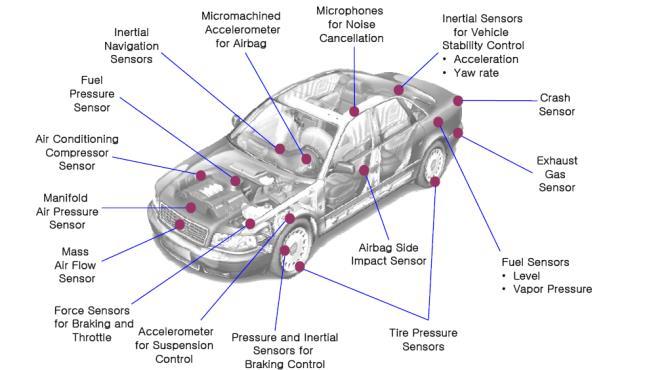 2. 자동차용스마트센서 자동차용센서시장은연평균 ( 11~17 년 ) 10.2% 씩성장할것으로전망하고있다. 자동차의편의성과안전성및환경친화성등에대한요구가커지면서자동차용센서시장은지속적으로성장할것으로판단한다. 자동차는현재약 30종, 160여개의센서가부착되어센서가가장많이사용되는산업이라고할수있다.