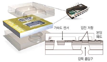 5. 스마트압력센서 자동차용압력센서는엔진컨트롤, 브레이크유압조정, 에어백압력조절, 타이어압력조절등다양한분야에사용되는센서로 0.5~100bar 수준의미세한압력센싱이요구된다. MEMS 기술을활용한압력센서는압저항형, 압전형, 정전용량형센싱원리를기초로개발되고있으며, 압저항형과정전용량형압력센서가주죵을이루고있다.