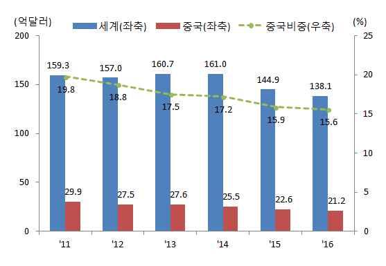 6. 섬유 < 그림 6> 섬유류수출액추이 < 그림 7> 섬유제품수출액추이 주 : MTI 4( 섬유류 ) 기준자료 : 한국무역협회 주 : MTI 44( 섬유제품 ) 기준자료 : 한국무역협회 <