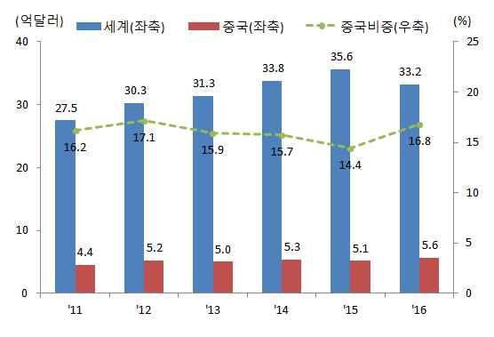 현지론칭등 북경, 상해등 네파 네파 2013 직진출 산동성 3) 섬유류對中수출중섬유제품비중 (%) : ( 11) 17.4 ( 12) 18.2 ( 13) 19.2 ( 14) 20.