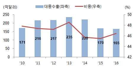 750천톤 LG Botian Chemical 텐진 SBS 60천톤 LG Cher Petrochemical 후이저우 ABS 150천톤 롯데케미칼 Lotte Sanjing Chem 자싱 EO 100천톤 Lotte