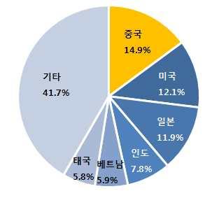 9. 철강 * 한국의철강재수입비중 ( 16 년, %) : 중국 61.7, 일본 29.6, 인도네시아 2.5 * 16.7 월, 중국은포스코의방향성전기강판반덤핑판정에서예비판정보다 2 배이상상향된 37.3% 를부과, 17.