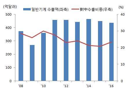 10. 일반기계 * * 중국일반기계수입시장내한국점유율 : ( 12) 7.7% ( 13) 9.0% ( 14) 9.