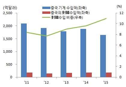 3% (23 억달러 ) * 한국의對中해외직접투자 (556 억달러 ) 중일반기계비중 : 4.