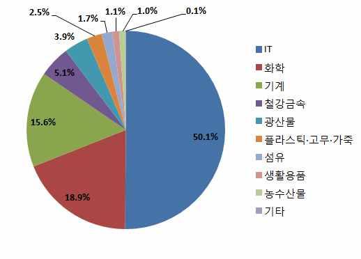 산업별영향 수출, 해외직접투자비중등을감안시산업에의영향불가피 < 그림 3> 對中수출중산업별비중 ( 16 년 ) < 그림 4>