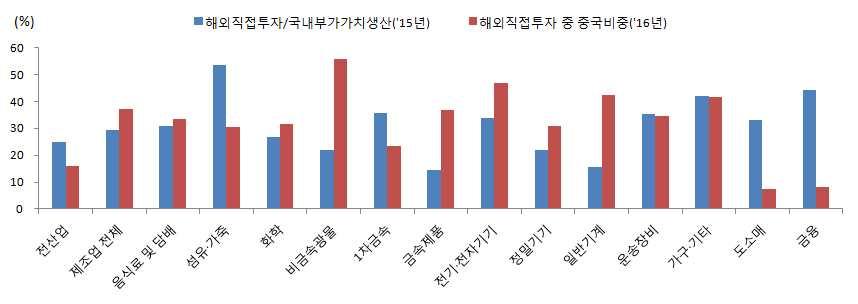 7% 자료 : 한국무역협회, 산업별협회등 < 그림 5> 산업별해외직접투자 / 국내부가가치생산비율및해외직접투자중중국비중 자료 :