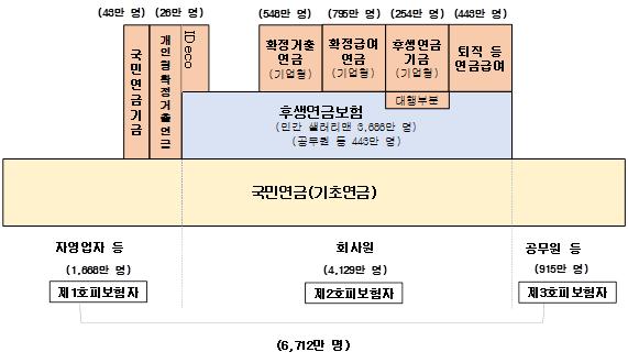 102 부양의무자기준폐지에따른정책과제연구 8만 8000엔 ) 을충족시키지못할경우에는가입대상자에서제외 - 제2호피보험자는국민연금의보험료를납부할필요는없지만, 후생연금의보험료로서피보험자의급여 ( 표준보수월액 ) 에정률보험료율 (2017년 9월이후 18.3%) 을곱한금액중절반을납부할필요가있음.