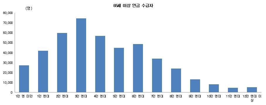 110 부양의무자기준폐지에따른정책과제연구 근로활동을하고있는고령자의근로형태는파트타임과아르바 이트가각각 41.8% 와 17.5% 로높게나타난반면, 정사원으로근 무하고있는비율은 4.