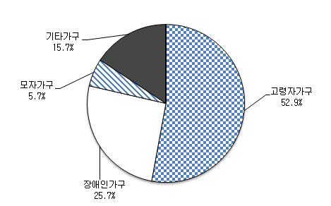 제 3 장외국의공공부조제도와부양의무자기준 115 이아니라장기화될가능성이높으며연쇄적으로빈곤이발생 할가능성도적지않음. 그림 3-17 생활보호수급가구의가구유형별구성비 자료 : 厚生労働省. (2017c). 被保護者調査 (2017 년 9 월 ).