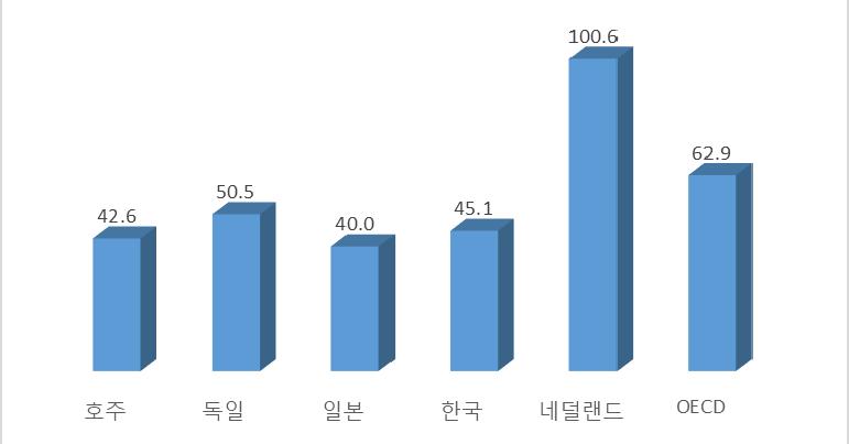 제 3 장외국의공공부조제도와부양의무자기준 145 결국호주는실제재정수준에비해낮은소득대체율을기록하고 있는것임. 그림 3-27 노령연금소득대체율 (2016 년기준 ) 자료 : OECD. (2017d). Net pension replacement rates. (https://data.oecd.