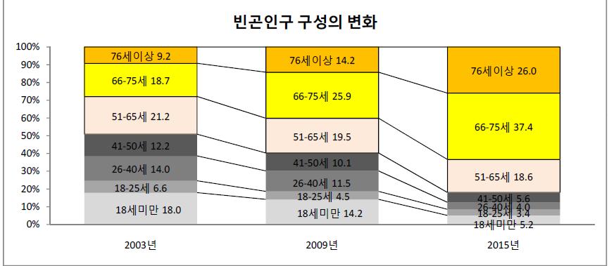 제 4 장부양의무자기준완화 ( 폐지 ) 에따른기대효과및부수효과 163 그림 4-4 빈곤인구구성의변화 ( 가처분소득중위소득 50% 미만 ) 자료 : 여유진등. (2017). 제 1 차국민기초생활보장제도기본계획및종합계획수립연구. p. 28.