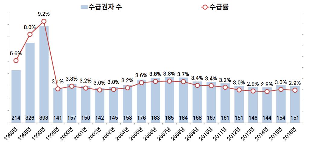 제 5 장의료급여부양의무자기준폐지에따른정책효과 199 관리제도등변화 2001 - 중앙의료급여위원회신설 2003 - 사례관리사업시작 ( 의료급여관리요원배치 ) 2007 - 선택병의원제도입 - 의료급여사례관리사업지원단설치운영 - 의료급여자격관리시스템구축 운영 2015 국민기초생활보장제도의맞춤형급여체계전환으로수급자선정기준변화 ( 최저생계비 100%