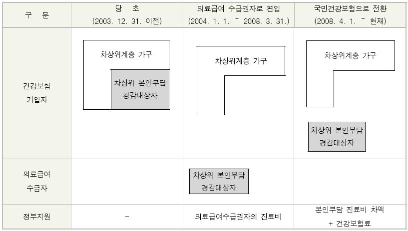 202 부양의무자기준폐지에따른정책과제연구 그림 5-2 차상위계층건강보험전환및의료비지원방식변경 자료 : 국회예산정책처 (2009); 감사원 (2015) 에서재인용. - 차상위의료급여수급자를건강보험가입자로단계적전환 희귀난치성질환자 ( 차상위계층의료급여 1종