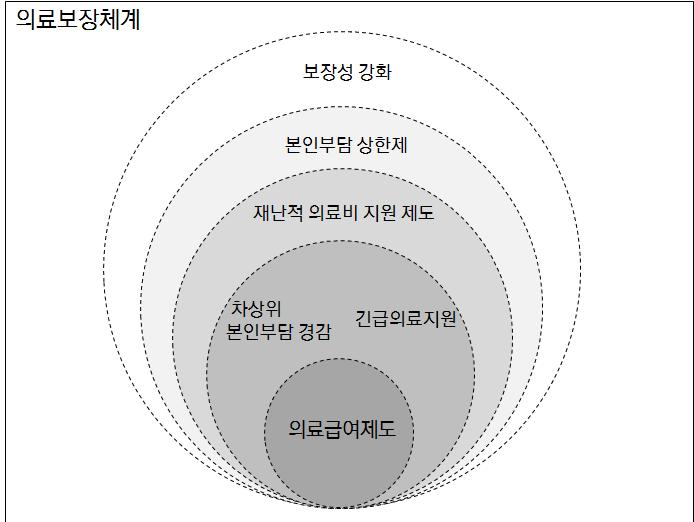 254 부양의무자기준폐지에따른정책과제연구 부양의무자기준개선에도불구, 여전히의료급여를받지못하는취약계층에대해의료급여수준의적정보장방안마련 - 긴급의료지원확대 갑작스러운위기상황으로인한빈곤층추락방지를위해긴급복지지원요건확대 -