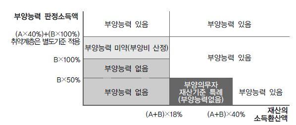 제 2 장부양의무자기준의현황및문제점 21 - ( 소득환산율 ) 수급자보다완화된기준으로금융 자동차재산은 일반재산환산율과동일하게적용됨. 주거용재산월 1.04%, 일반재산 금융재산 자동차재산월 4.