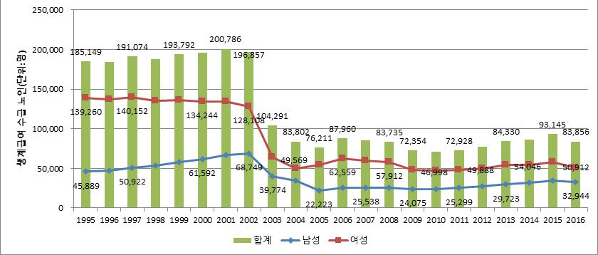 62 부양의무자기준폐지에따른정책과제연구 년대비절반에가까운감소율 (47%) 을보임. 2005년기초보장이사회법전 12권으로이양되고급여항목이확대되는변화가있었지만, 이후수급자규모는 8만명내외를오가고있으며, - 2016년현재사회부조로서생계급여수급노인수는 8만 3856명이며이중여성노인비율은 60.7% 임.