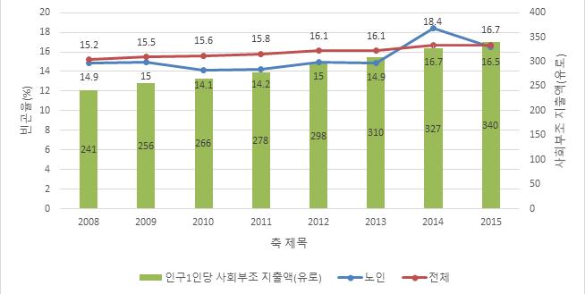 70 부양의무자기준폐지에따른정책과제연구 빈곤율이상승하면사회부조지출액도증가 - 빈곤양상에따른정책적대응이지체없이이루어지고있음을 관찰할수있는대목임.