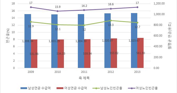 제 3 장외국의공공부조제도와부양의무자기준 73 상대적으로높은수준의연금을받는남성노인의빈곤율이여성노인의빈곤율보다낮음. - 2009년남성노인의월평균연금수급액은 1008유로였으며노인빈곤율은 12.9% - 여성노인의경우에는남성의절반수준에그치는연금을받으면서 17% 의빈곤율을보임.