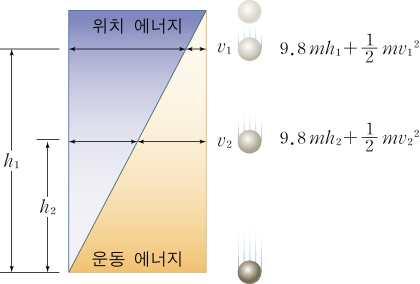 에너지와위치에너지의합인역학적에너지는일정하게보존된다. 이것은물체가운동하는동안위치에너지와운동에너지가서로전환된다는의미이기도하다. 하지만, 실제생활에서운동하는물체는마찰에의해소리, 열등이발생하게되는데이것은다른에너지의형태로역학적에너지가전환되어빠져나가는것이므로, 역학적에너지가보존되지않는것처럼보인다.