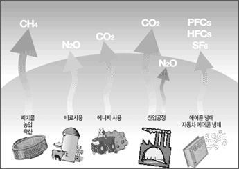 낮에는햇빛을받아수십도이상올라가지만반대로밤에는모든열이방출되어영하 100 이하로떨어지게될것이다. 그러므로이러한온실효과로인해이지구상에생명체가존재할수있게되었기에이산화탄소등의온실기체는꼭존재해야함을이해해야한다.