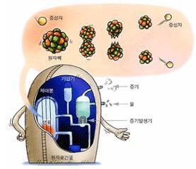 너지를이용해물을끓여터빈을돌려전기를만든답니다. 그렇다면핵분열이뭘까요? 모든물질을이루는원자가있답니다.