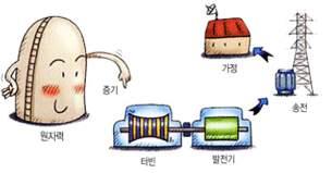 이것을 핵분열 이라고합니다. 이때많은에너지와함께 2~3개의중성자가튀어나와다른원자핵에흡수되면다시핵분열이이루어집니다. 이것을핵분열연쇄반응이라고합니다.