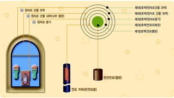 제5방호벽 ( 원자로건물외벽 ) 제4방호벽 ( 원자로건물내벽 ) 제3방호벽 ( 원자로용기 ) 제2방호벽 ( 연료피복관 ) 제1방호벽 ( 연료펠렛 ) 120cm 두께의철근콘크리트가방사성물질을완벽하게막아줘요. 원자로건물내벽에 6mm 두께의두꺼운강철판이있어방사성물질을막아줘요.