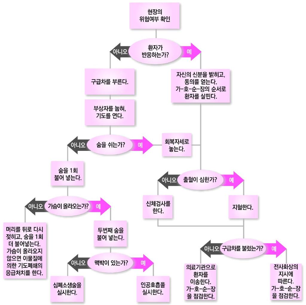 10. 응급상황별조치절차 1) 1