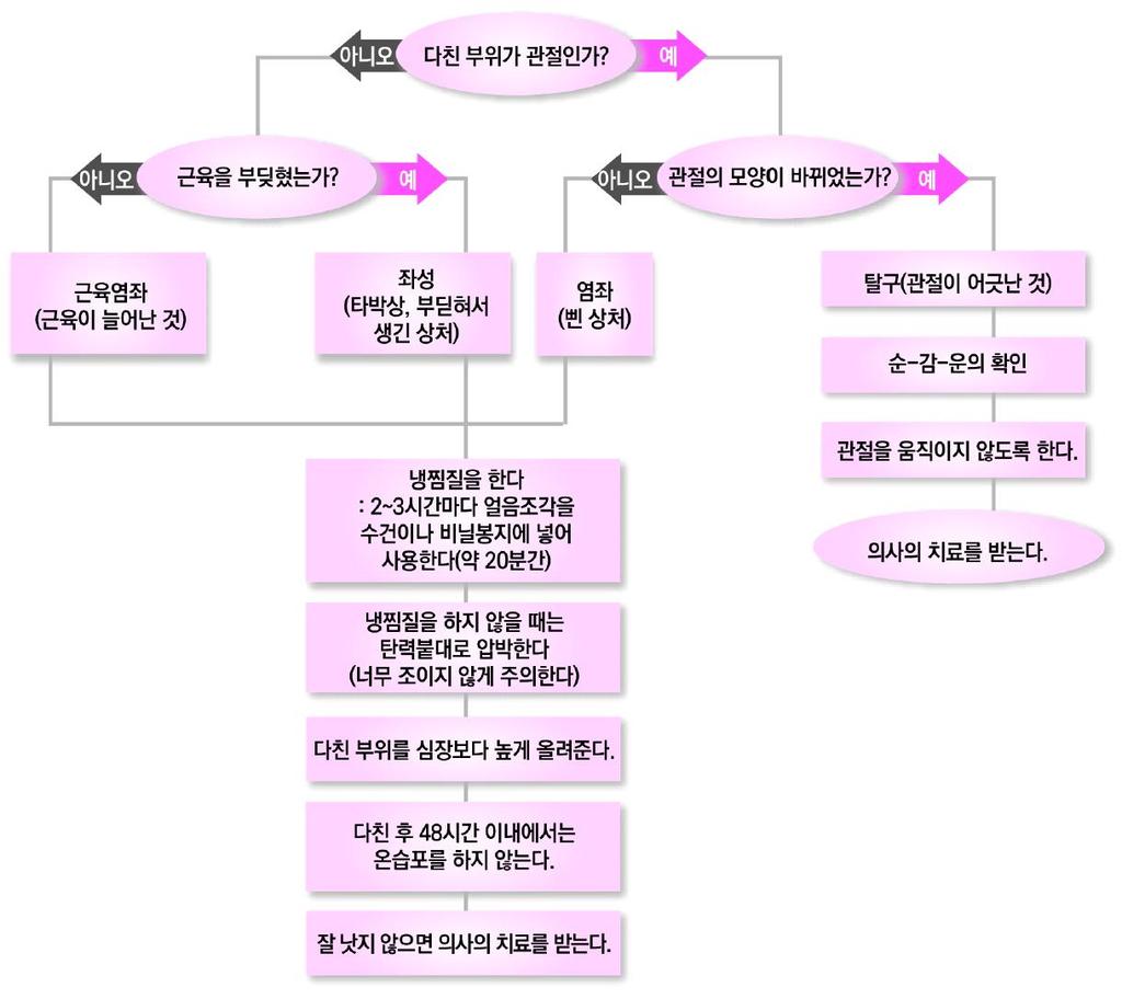 5) 염좌, 좌상, 탈구의조치절차 -