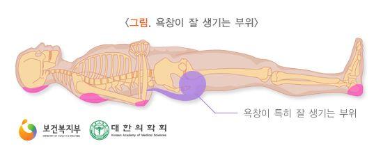 www.kohi.or.kr g/kg 으로늘릴것을권장하고있다. 욕창을예방하기위해서는자세를자주바꾸어주는것이필요하다. 욕창의위험이높은노인환자에는매 2시간마다자세를바꿔주어야하고앉아있는경우에는매 15~20분마다몸을움직여체중이엉덩이뼈에집중되는것을막아야한다. 피부는청결히하며, 피부가너무습하지않도록해야한다. 공기매트리스를사용하면욕창의발생을줄일수있다.