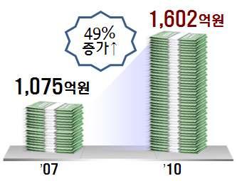 붙임 추진배경 융합확산전략 2013~ 17 요약자료 다만, 현장에서는상용화 R&D의현장적용및사업화연계가미흡 하고, 수요기업과