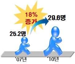 4년간의 융합성과와평가 추진방향 지난 4년간 융합이산업전반으로확산되며민간에서는 융합 관련조직 * 이늘었고 융합매출, R&D투자등이증가하였음