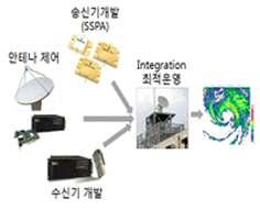 등지능형영상인식기술개발의첨단화를 차세대 S 시스템