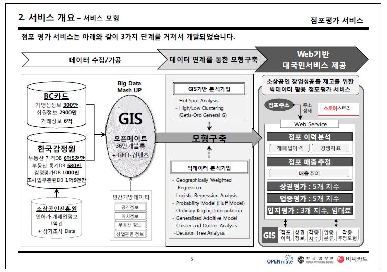 #13. 점포평가서비스 (BC 카드 +