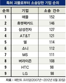 NPE 가한국에도출현, 무차별특허공격 특허괴물로부터소송당한기업순위 특허괴물, 한국 IT 기업노린다 개발 / 제조없이소송을통해이익을얻는특허소송전문업체의특허공격 ( 한경비지니스 2012.9.7.