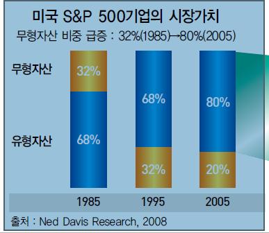 시대에따라재산의흐름은?