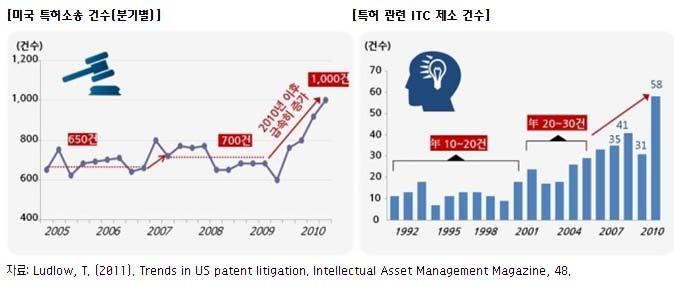 지식재산 ( 특허 ) 전쟁시대의도래?