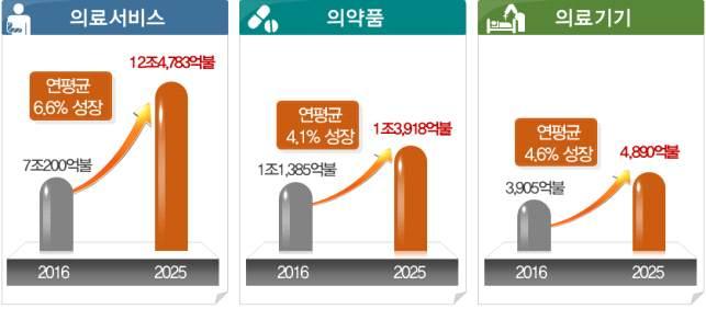 . 4 차산업혁명과바이오헬스산업 1 바이오헬스산업현황및전망 년바이오헬스산업세계시장은조 억불규모로의료 건강서비스시장이대부분을차지하고의약품의료기기 의료 건강서비스 세계시장조 억불 년 전세계의료건강서비스는 대비 를차지하는거대시장 으로국내시장은세계시장의 규모