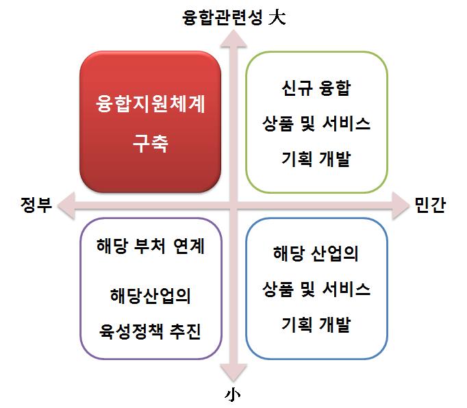6 콘텐츠산업의융합양상과정책과제 [ 그림 1-1] 융합정책의범위 2.