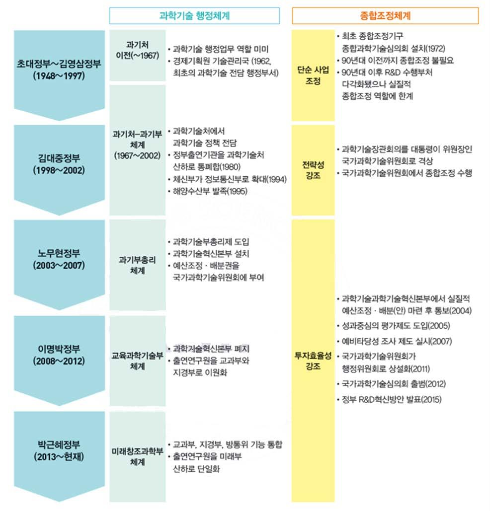 < 부록 > 우리나라과학기술거버넌스의변화 출처 :