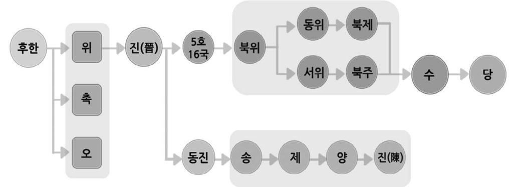 27 학습목표 0 Ⅷ. 지역세계의형성과발전 1. 동아시아세계의형성과발전 수 당의성립과발전 위 진 남북조시대의사회변화를이해할수있다. 수 당의성립과발전과정을설명할수있다. 동아시아문화권의형성과특징을이해하고설명할수있다. 교과서 p.234~239 학습내용 1.