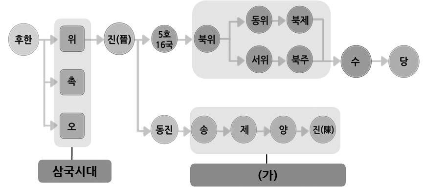 역사 27 회차 4 당의통치체제에대한옳은설명을 < 보기 > 에서모두고른것은? 보기ㄱ. 지방의인재를추천받아관리로임명하였다. ㄴ. 중앙의정치제도로 3성 6부제가운영되었다. ㄷ. 농한기에군사훈련을받는모병제를실시하였다. ㄹ. 성인남자에게일정한토지를지급하는균전제가실시되었다.