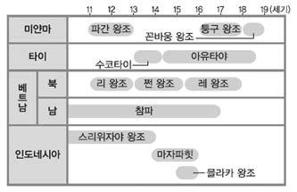 역사 33 회차 1 아크바르대제 영토 : 북인도전체 + 아프카니스탄차지 정치 : 힌두교와이슬람교의화합정책 2 ( ᄂ ) 황제