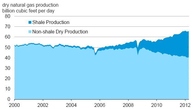 미국의셰일오일 (shale oil, 또는 tight oil) 생산량은총원유생산량의