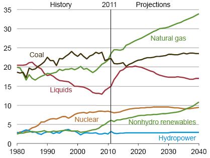 미국에너지생산량중천연가스비중은 2010년의 24% 에서 2040년에는 34% 로높아질전망이다.