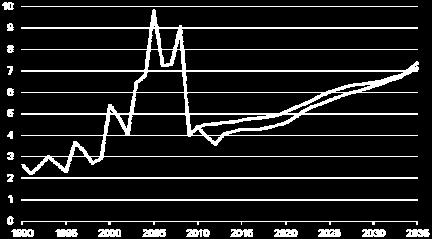 EIA 에따르면, 미국천연가스가격의향후전망치는, 셰일가스생산량증가로, 2009년이후점차하락하고있다.