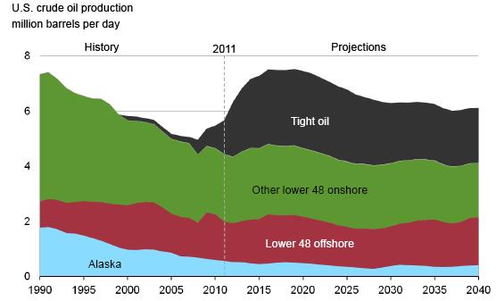 2035년미국천연가스생산량전망치도 2012년에는 28 quad btu였지만, 2013년에는 31 quad