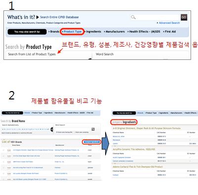 3 소비자제품정보시스템 (CPID; Consumer Product Information Database) CPID는 DeLima Associates에서화학제품과관련사고등의예방과관련한자료구축필요에따라 1994년에개발착수되었다. 소매점, 드럭스토어, 마켓, 사무용품취급점등에서판매되는제품정보를 9개제품군으로분류하여서비스하고있다.