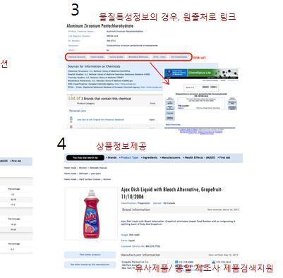 미국연방정부의 TOXNET의가정생활용품정보시스템 (Household Products) 도 CPID 자료에기반하고있다. 제품정보는제조사별, 브랜드별, 제품명별, 제품형태별로검색할수있으며, 유사제품및동일제조사제품검색, 제품간성분비교등연관검색도가능하다. < 그림 2.1.