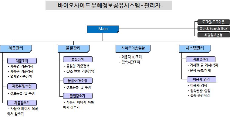 물질정보는물질명과번호또는키워드검색을통해기준물질 315종에한하여관리번호, 물질명, 물리 화학적특성, 환경거동, 독성및유해성안전관리, 노출기준, 관련규제정보를조회할수있다.